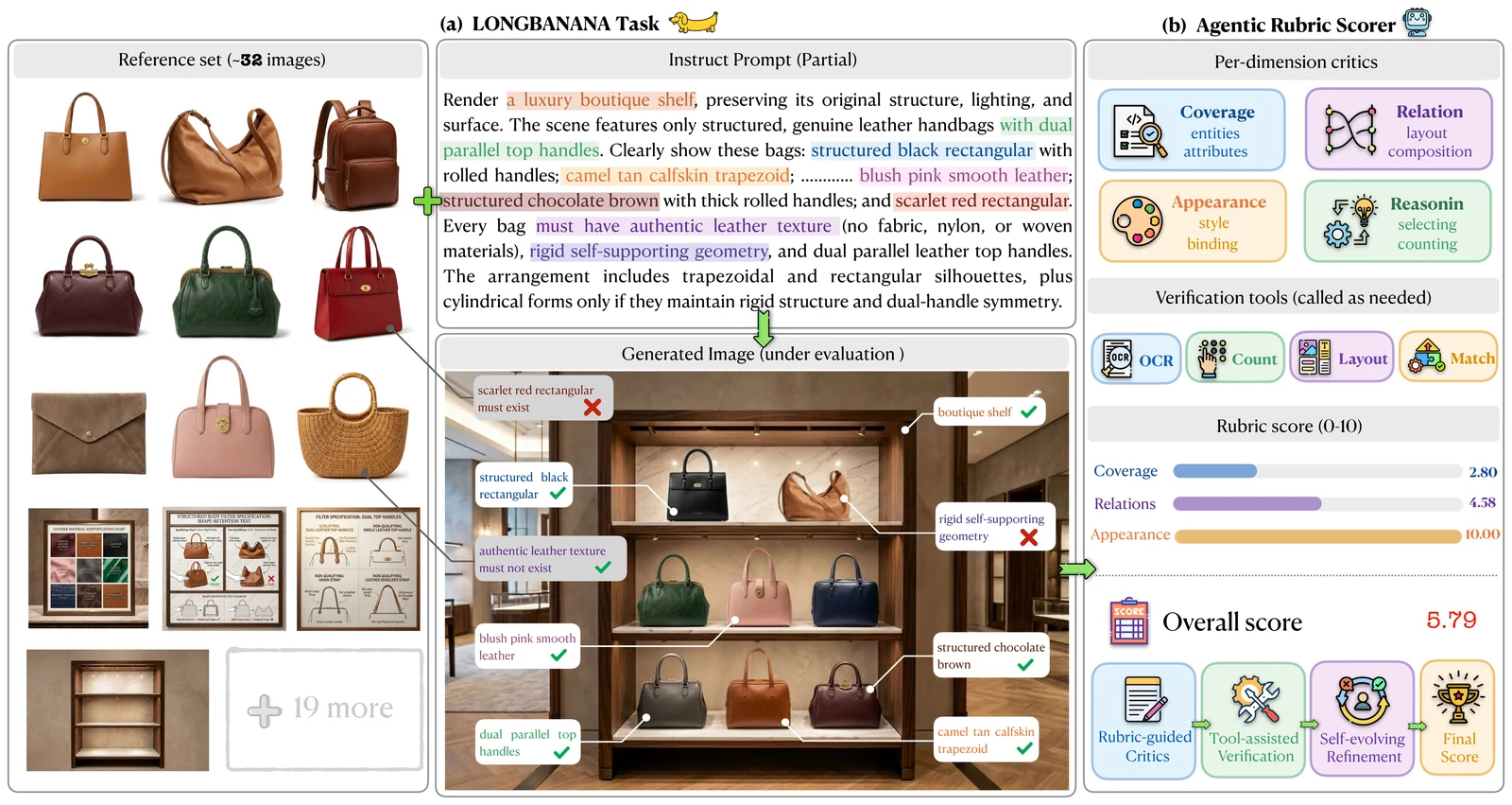 LongBanana task and evaluation overview: reference inventory and instruction, generation and atomic checklist evaluation