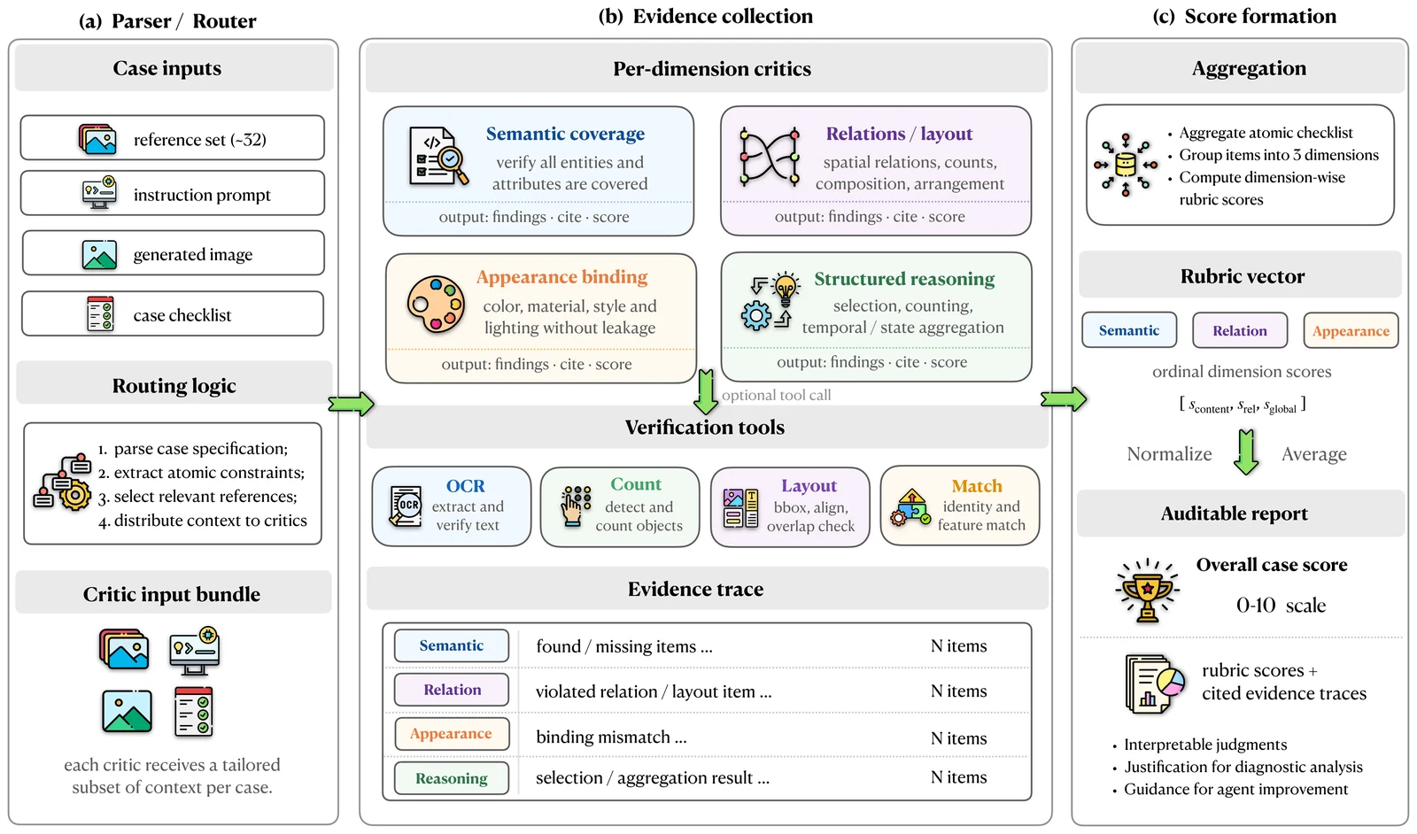 LongBanana-Eval routes checklist items and reference evidence to critics and tools before aggregating scores