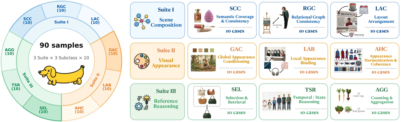 LongBanana taxonomy showing three suites, nine subclasses and ten cases each